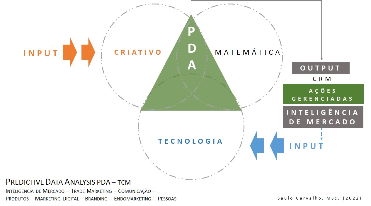 Predictive Data Analysis - Saulo Carvalho, MSc.