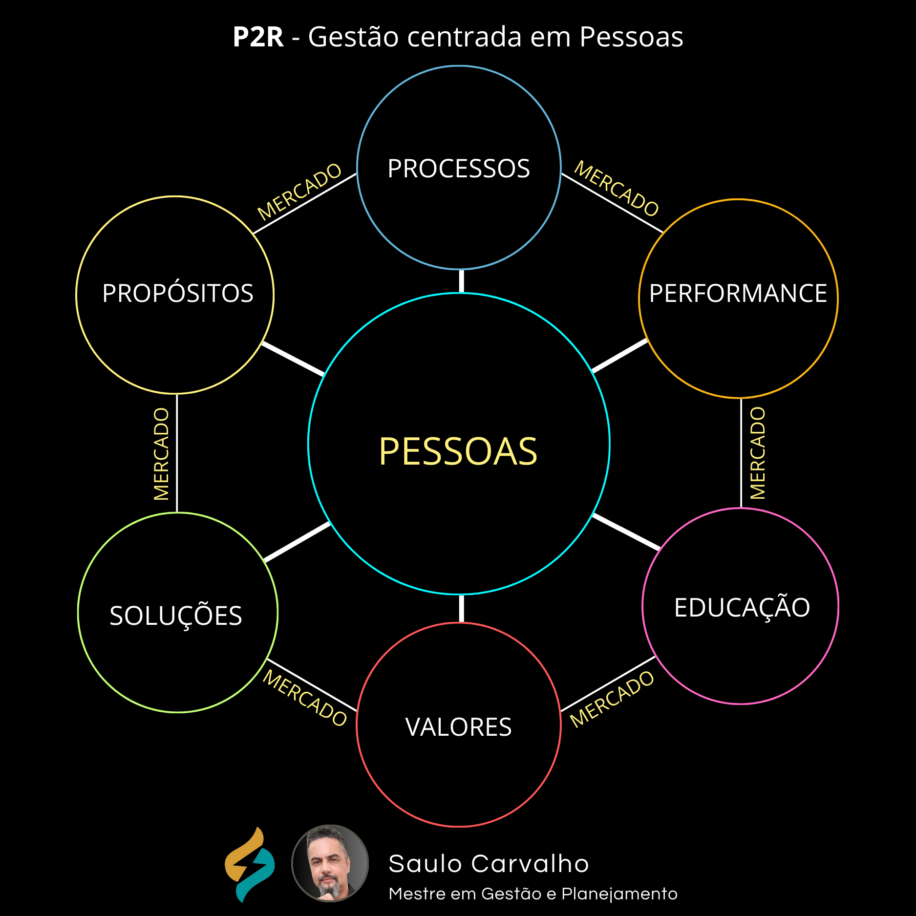 Gestão P2R pilares